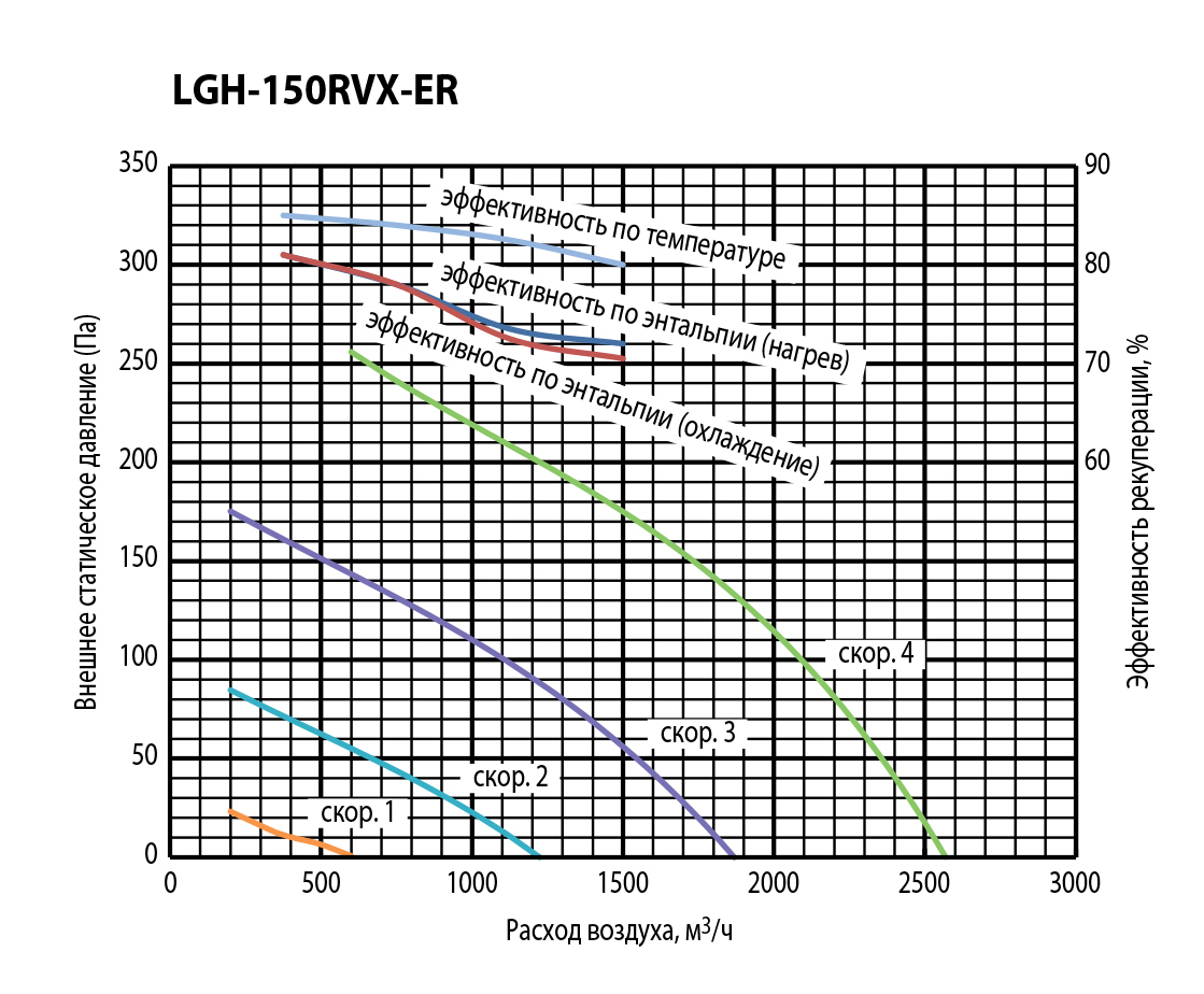Mitsubishi Electric Lossnay LGH-150RVX-ER Диаграмма производительности