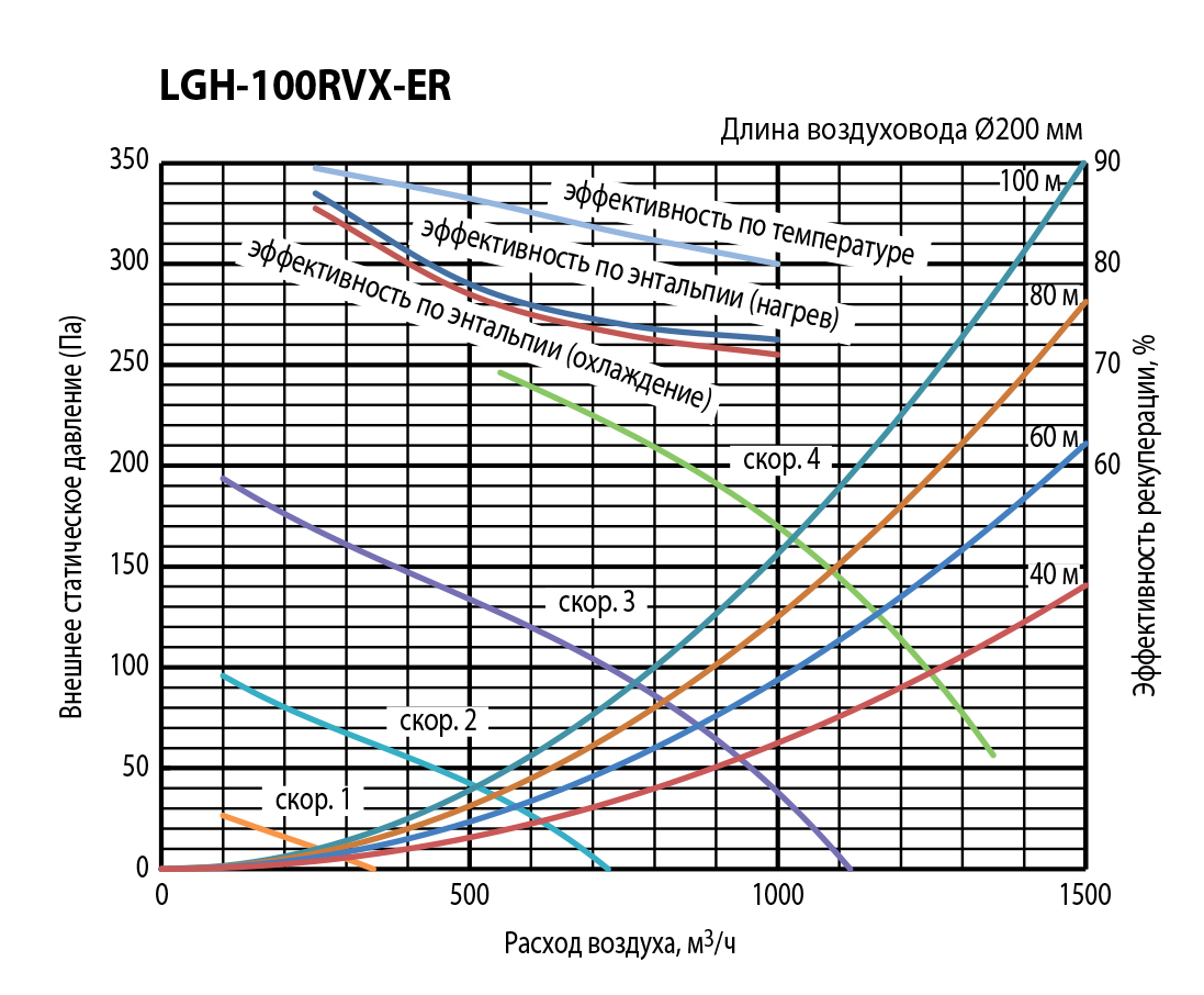Mitsubishi Electric Lossnay LGH-100RVX-ER Диаграмма производительности