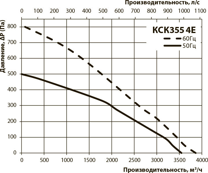 Вентс КСК 355 4Е Диаграмма производительности