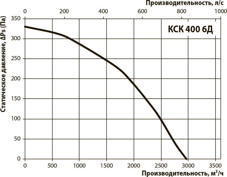 Вентс КСК 400 6Д Діаграма продуктивності