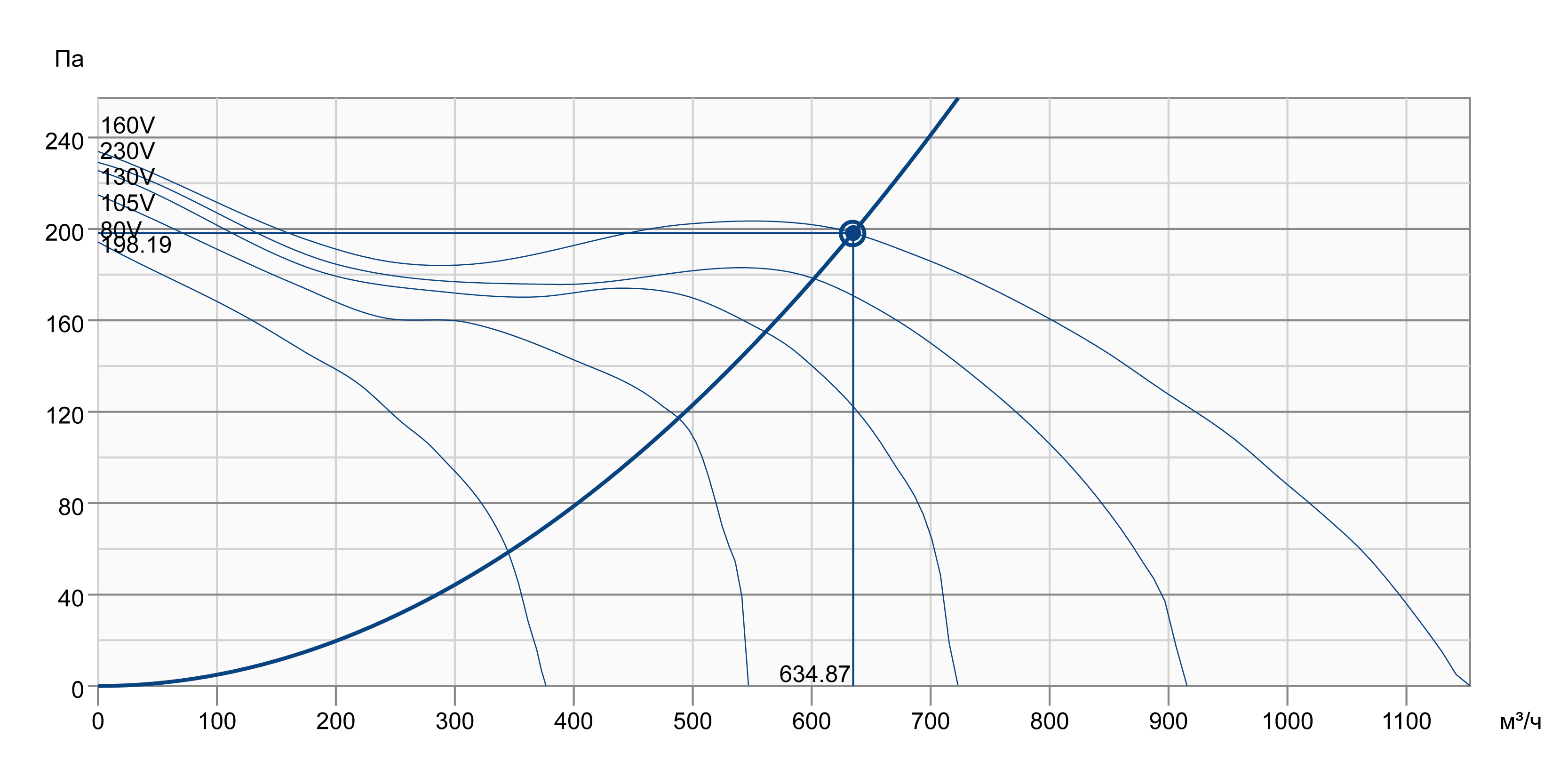 Systemair KBT 180E4 Діаграма продуктивності