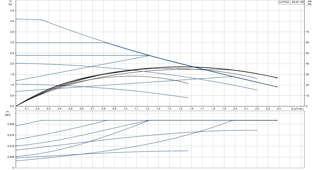 Grundfos Alpha2 L 25-40 (95047562) Діаграма продуктивності