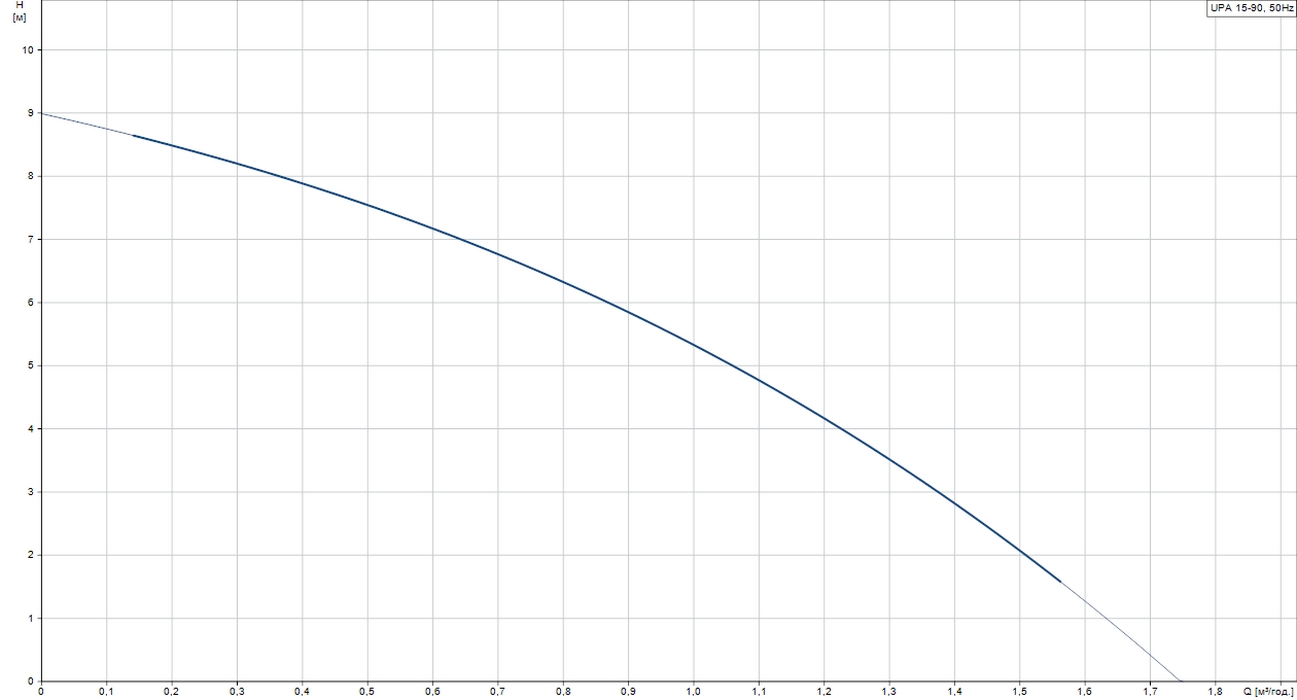 Grundfos UPA 15-90 (99547009) Діаграма продуктивності
