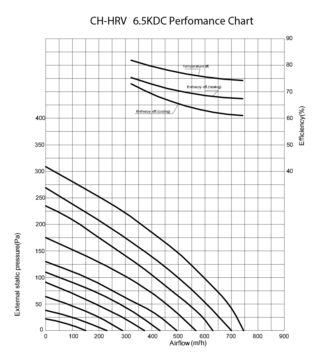 Cooper&Hunter CH-HRV6.5KDC Діаграма продуктивності