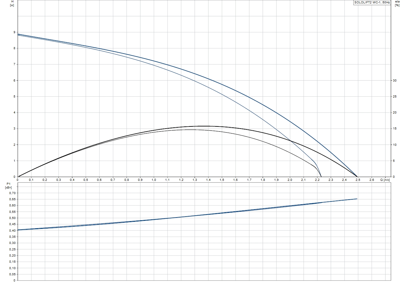 Grundfos Sololift2 WC-1 (97775314) Діаграма продуктивності