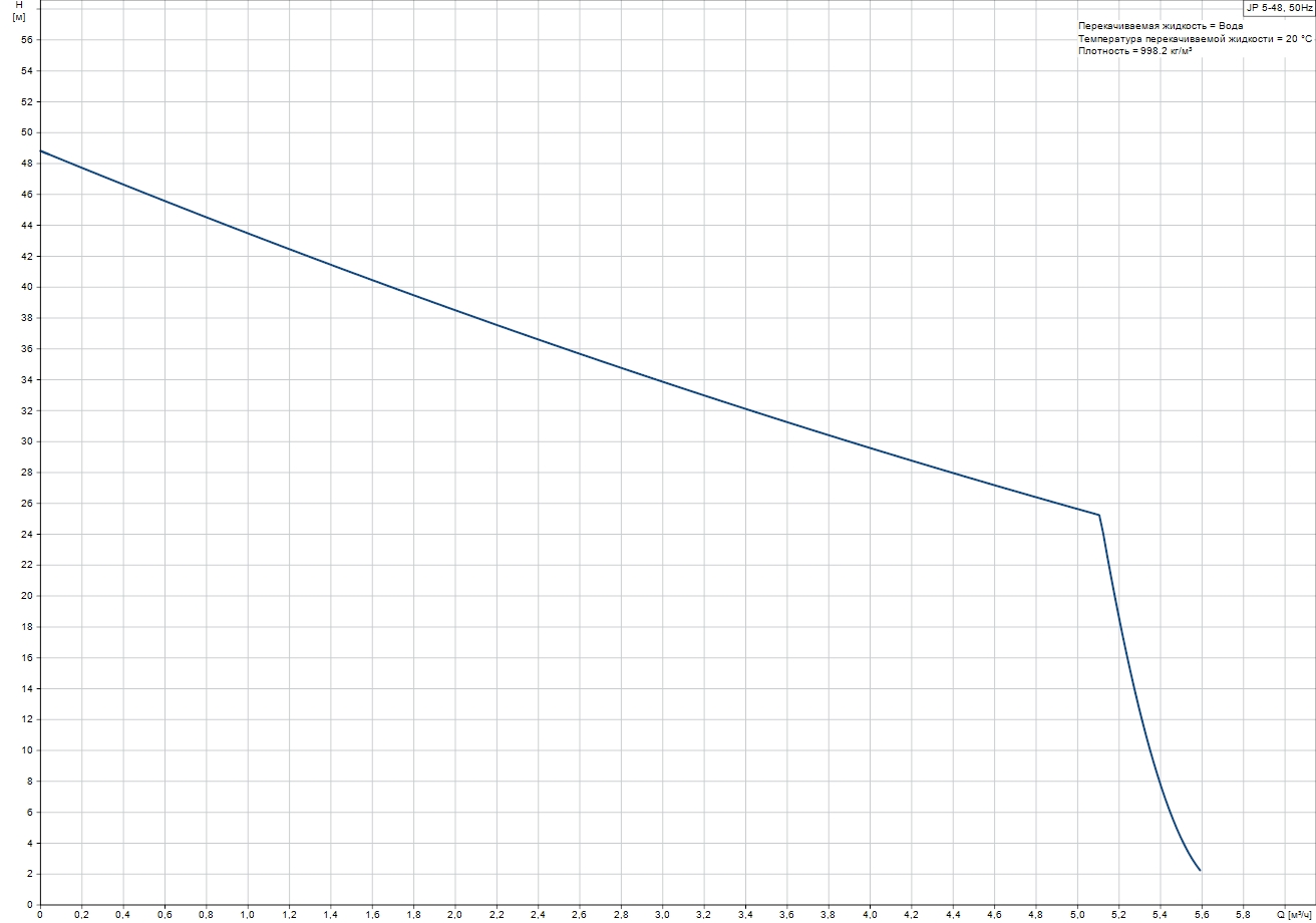 Grundfos JP 5-48 (99458769) Діаграма продуктивності