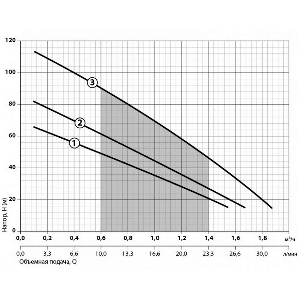 Sprut 3S QGD 1-65-0,75 Діаграма продуктивності