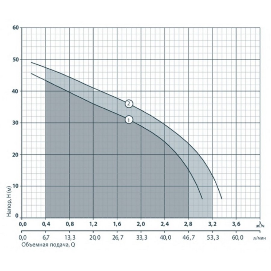 Rudes JS 110 Діаграма продуктивності