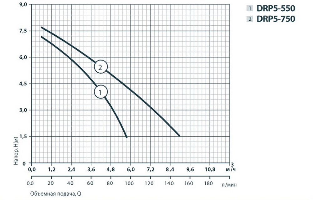 Rudes DRP 5-550 Діаграма продуктивності