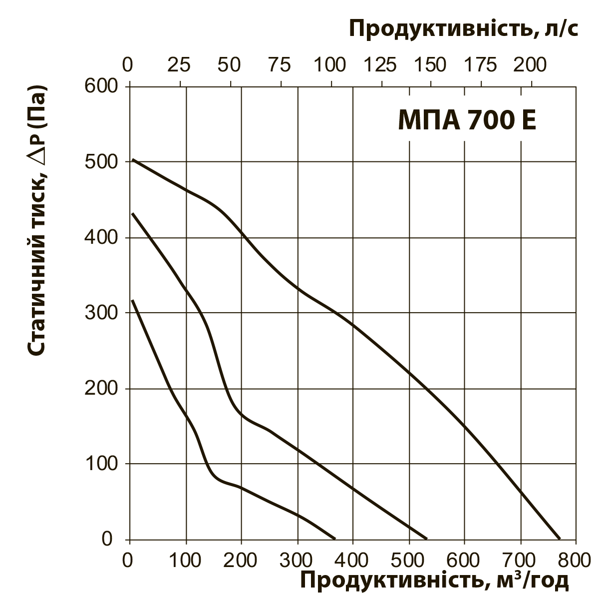 Вентс МПА 700 Е-9,0 П А70 Діаграма продуктивності