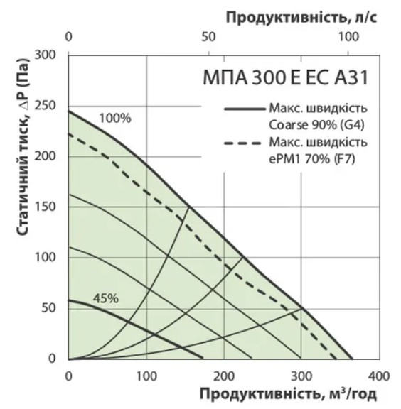 Вентс МПА 300 Е-1,7 ЕС Л А31 Діаграма продуктивності
