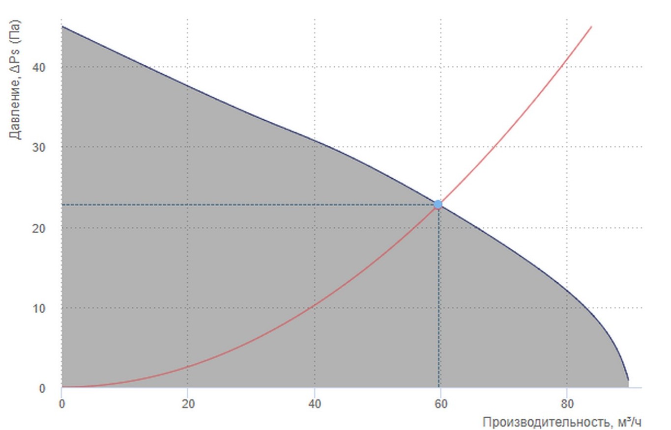Вентс 100 Ейс + ФПА 180/100 Глас-1 червоний Діаграма продуктивності
