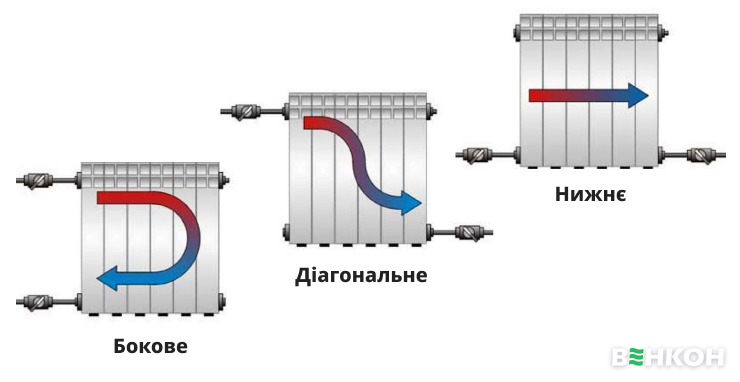 Основні способи підключення радіаторів опалення