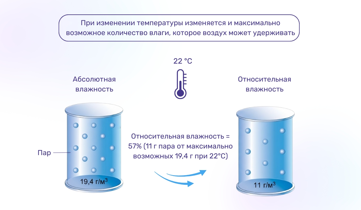 Что означает влажность воздуха: абсолютная и относительная влажность