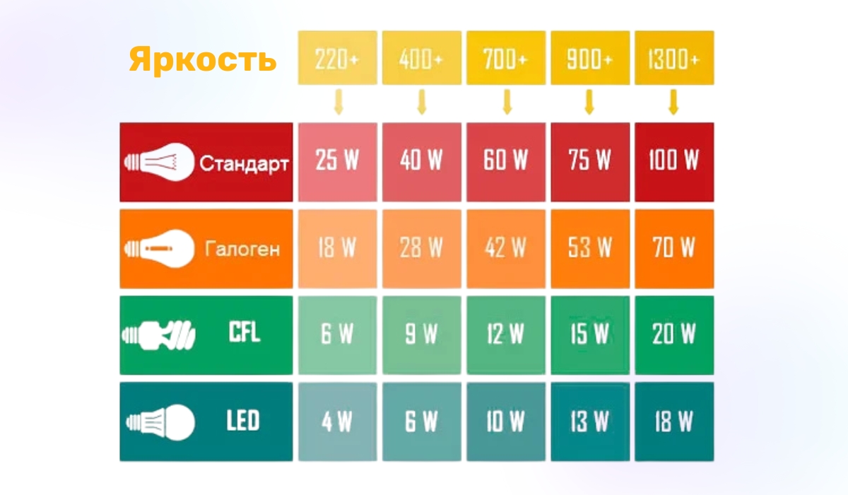 Что влияет на световой поток LED-лампы: на что обратить внимание