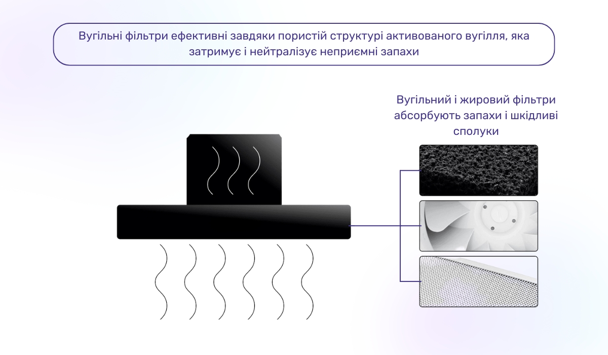 Додатковий критерій при виборі витяжки: ефективність вугільного фільтра