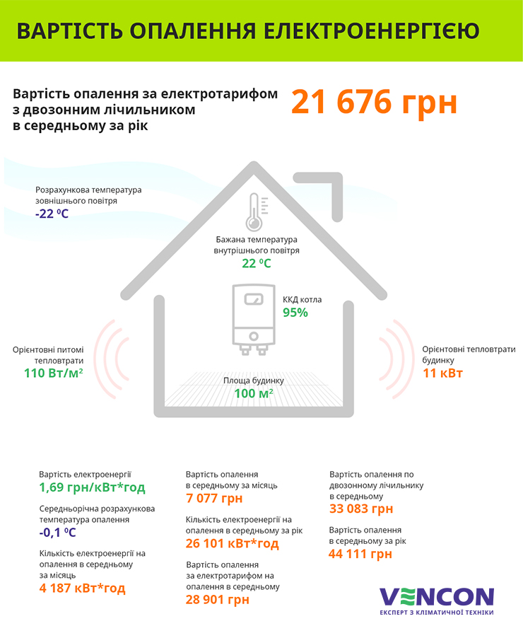 Найкраще економне опалення для дому та квартири з доставкою по всій Україні