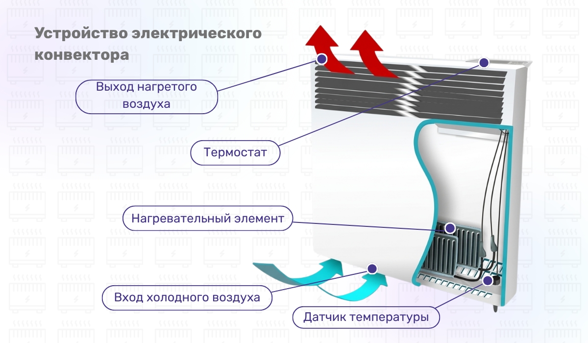 Электрический конвектор: особенности устройства