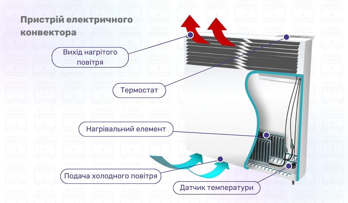 Електричний конвектор: особливості пристрою