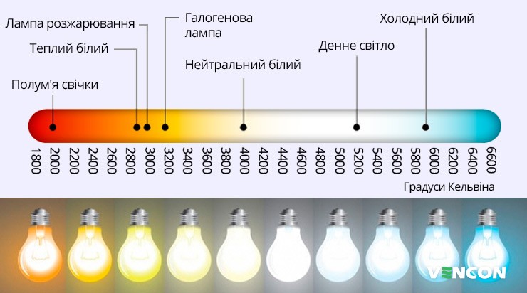 Особливості сприйняття колірної температури джерел світла