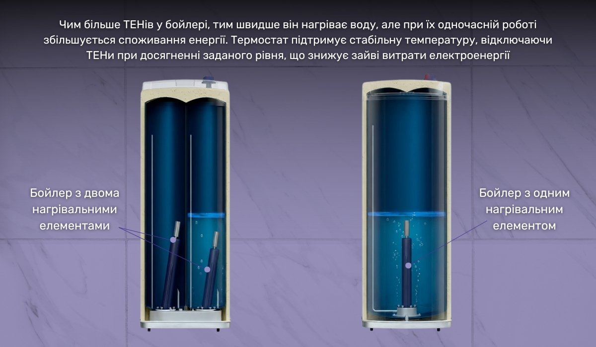 Як кількість ТЕНів і наявність термостата впливають на енергоспоживання бойлера?