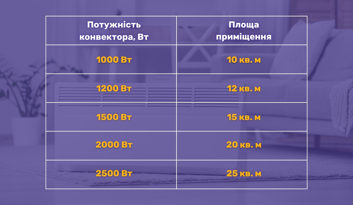 Як правильно вибрати потужність конвектора залежно від площі приміщення