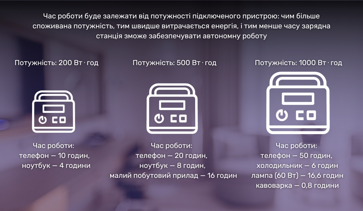 Як вибрати портативну зарядну станцію за ємністю батареї: як потужність станції впливає на час зарядки