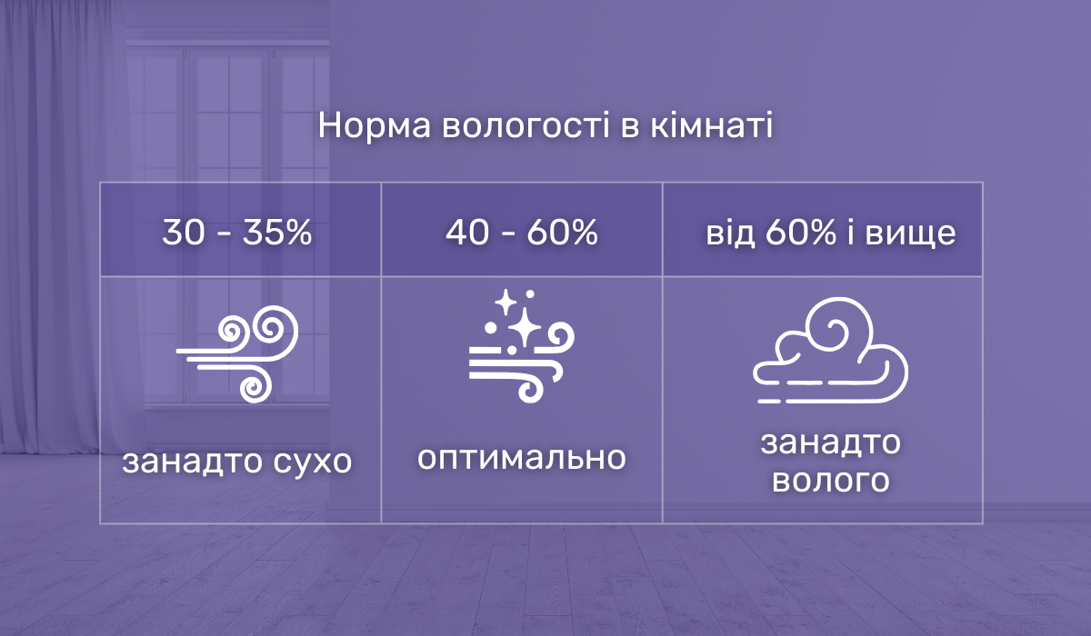 Яка норма вологості в кімнаті вважається оптимальною?