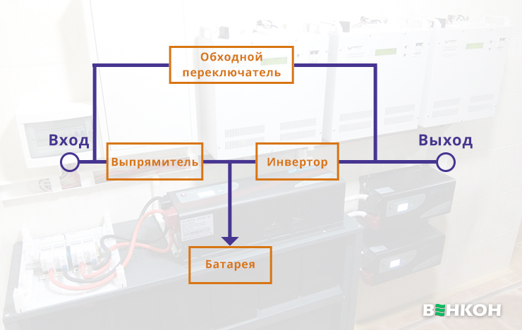 Как устроен источник безперебойного питания непрерывного действия