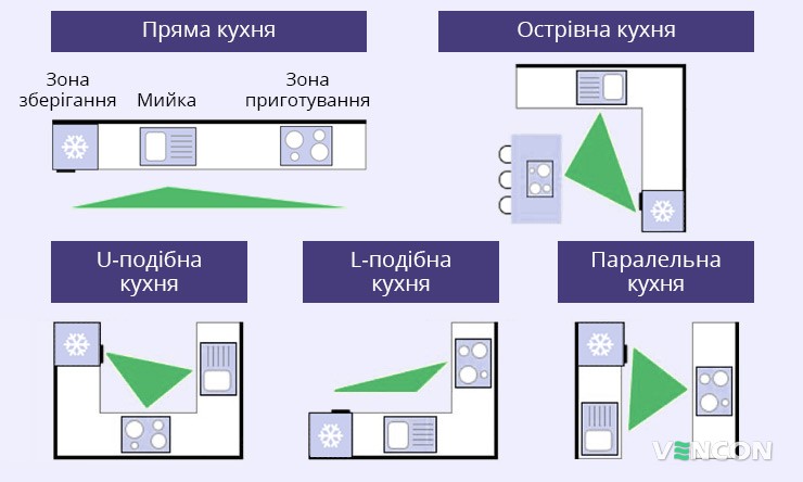 Правило робочого трикутника в залежності від типу кухні