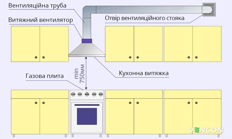 Особливості організації вентиляції на кухні