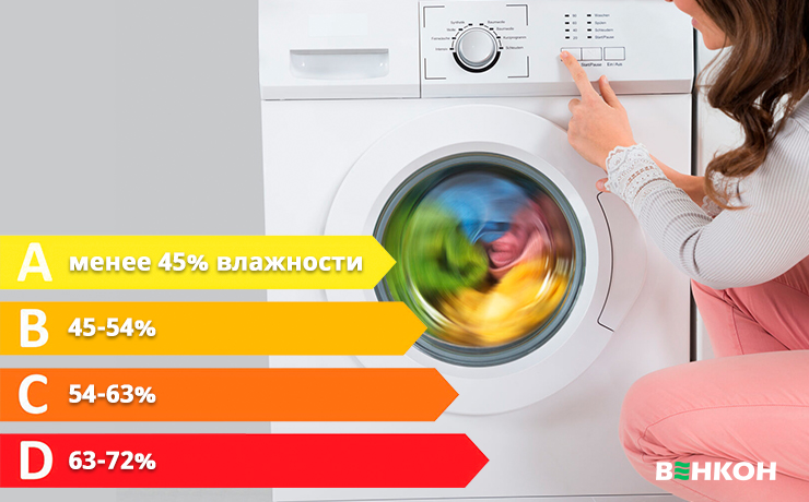 Классы отжима стиральных машин