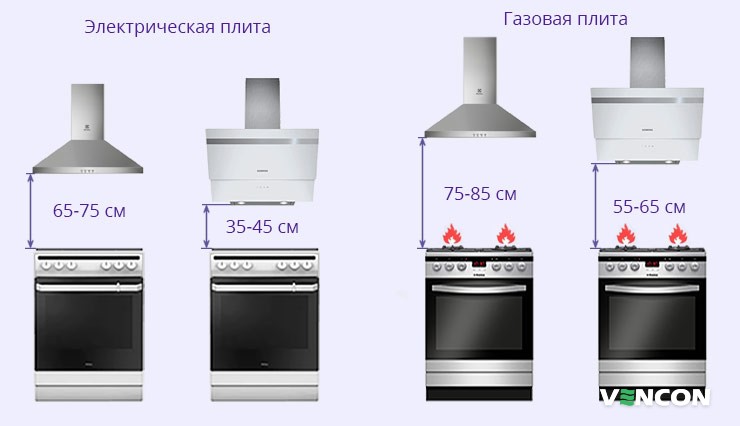 Особенности установки кухонной вытяжки для газовых и электрических плит