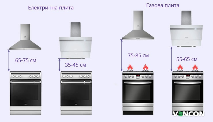 Особливості установки кухонної витяжки для газових та електричних плит