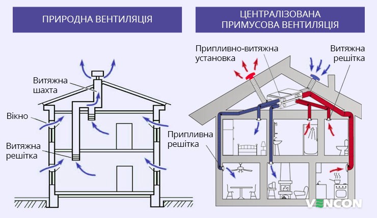 Відмінності природної та примусової вентиляції