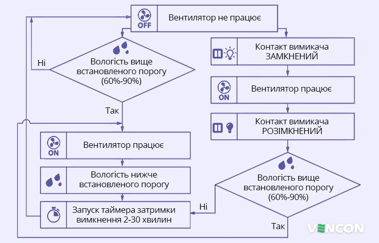 Алгоритм роботи вентилятора з датчиком вологості і таймером