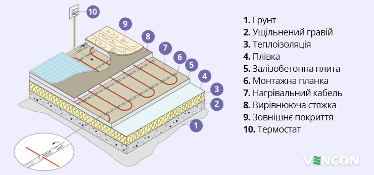 Схема монтажу Ensto Tassu в бетонну підлогу