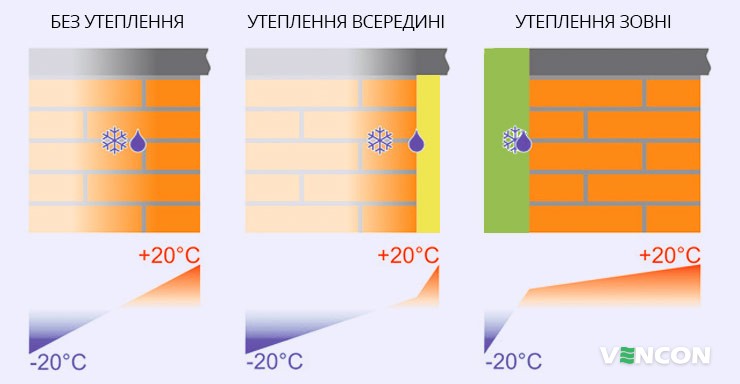 Вплив утеплювача на зміщення точки роси