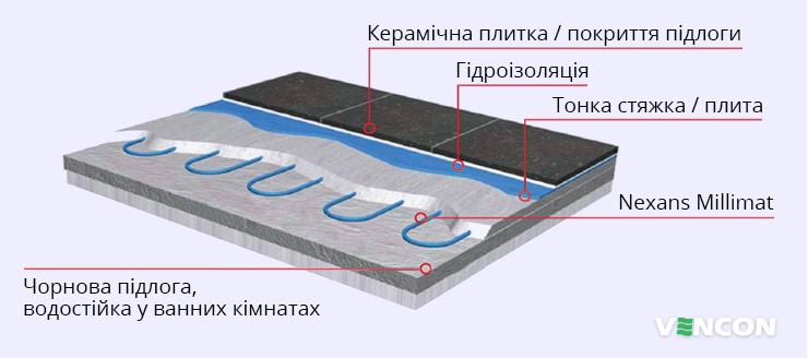 Монтаж Nexans Millimat під плитку