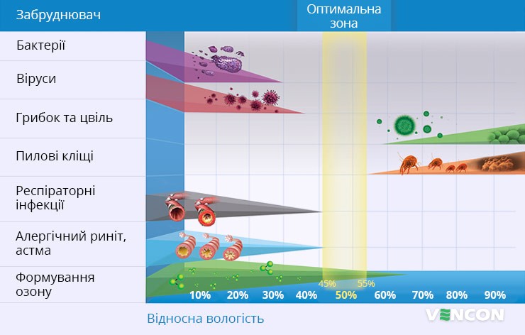 Залежність рівня вологості і забруднювачів повітря