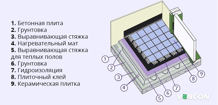 Установка Ensto ThinMat под плиточное покрытие