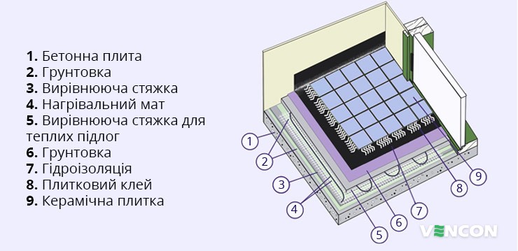 Установка Ensto ThinMat під плиткове покриття