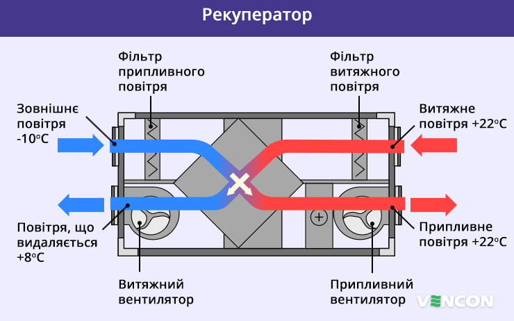 Рекуператор в зимовий час