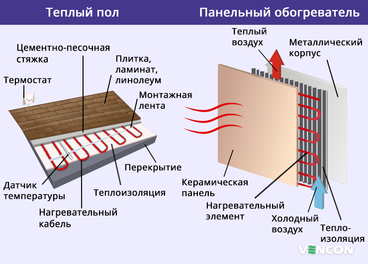 Теплый пол и керамическая панель