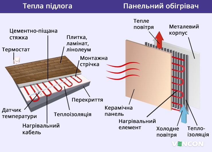 Тепла підлога та керамічна панель