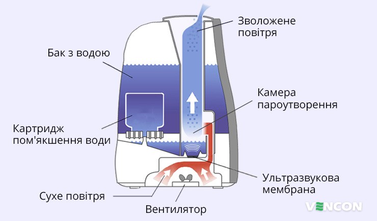 Особливості ультразвукового зволожувача