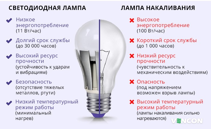 Различия светодиодных ламп и ламп накаливания