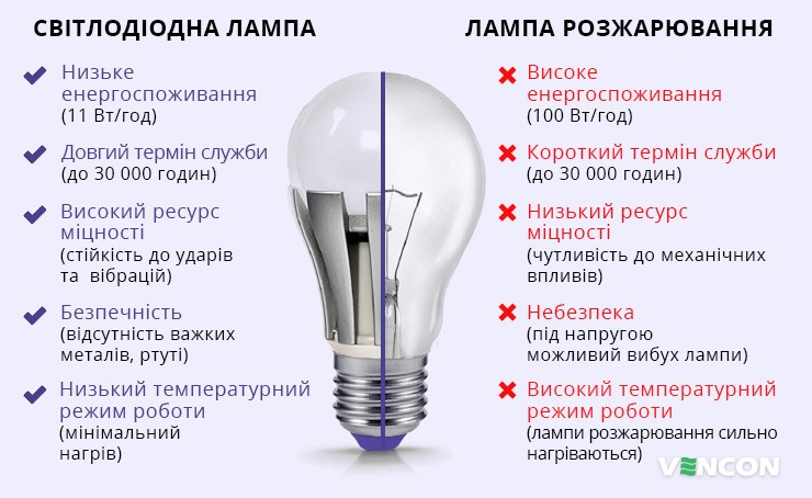 Відмінності світлодіодних ламп і ламп розжарювання