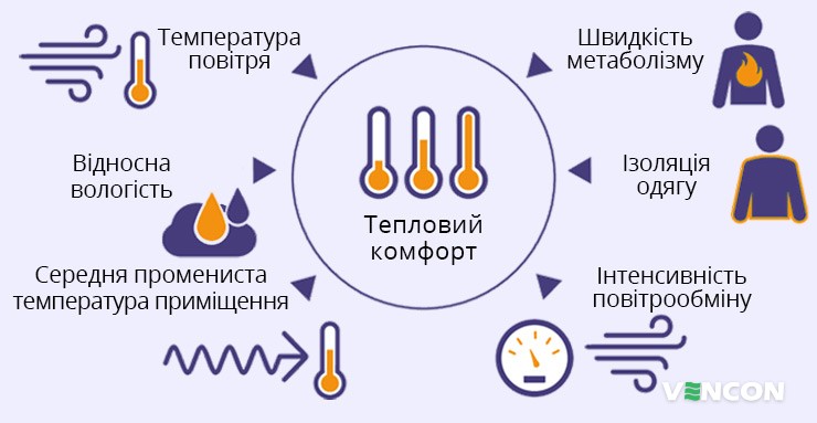 Умови середовища, які впливають на тепловий комфорт людини