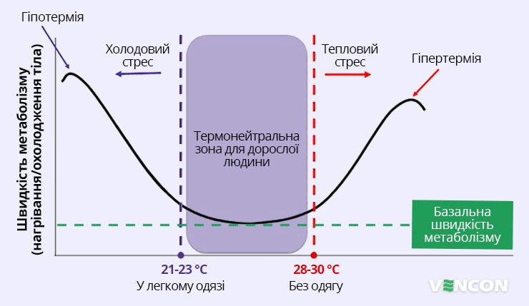 Температурні показники термонейтральності людини в одязі і без одягу